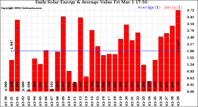 Solar PV/Inverter Performance Daily Solar Energy Production Value