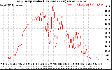 Solar PV/Inverter Performance Daily Energy Production Per Minute