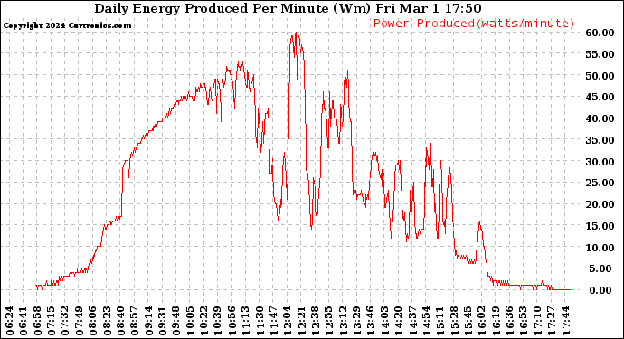 Solar PV/Inverter Performance Daily Energy Production Per Minute