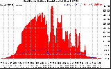 Solar PV/Inverter Performance Grid Power & Solar Radiation