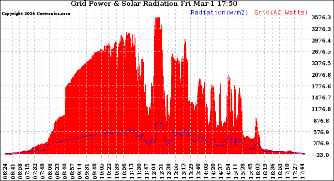 Solar PV/Inverter Performance Grid Power & Solar Radiation