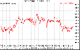 Solar PV/Inverter Performance Grid Voltage