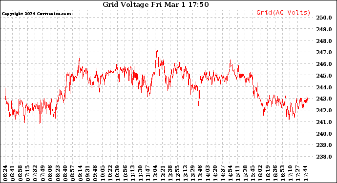 Solar PV/Inverter Performance Grid Voltage