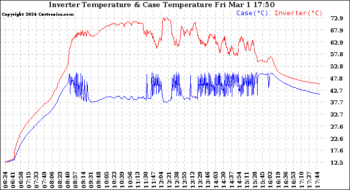 Solar PV/Inverter Performance Inverter Operating Temperature