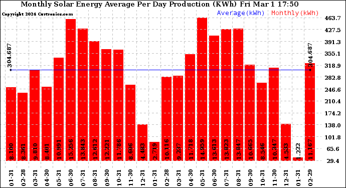 Solar PV/Inverter Performance Monthly Solar Energy Production Average Per Day (KWh)