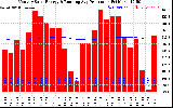 Solar PV/Inverter Performance Monthly Solar Energy Production Running Average