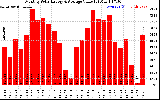 Solar PV/Inverter Performance Monthly Solar Energy Production Value