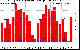 Milwaukee Solar Powered Home Monthly Production Value Running Average