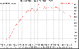 Solar PV/Inverter Performance Outdoor Temperature