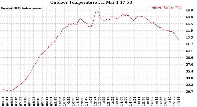 Solar PV/Inverter Performance Outdoor Temperature