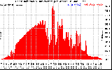 Solar PV/Inverter Performance Solar Radiation & Day Average per Minute