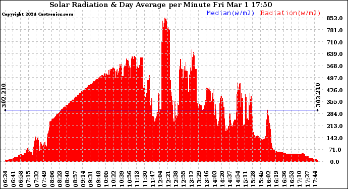 Solar PV/Inverter Performance Solar Radiation & Day Average per Minute