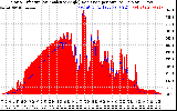 Solar PV/Inverter Performance Solar Radiation & Effective Solar Radiation per Minute