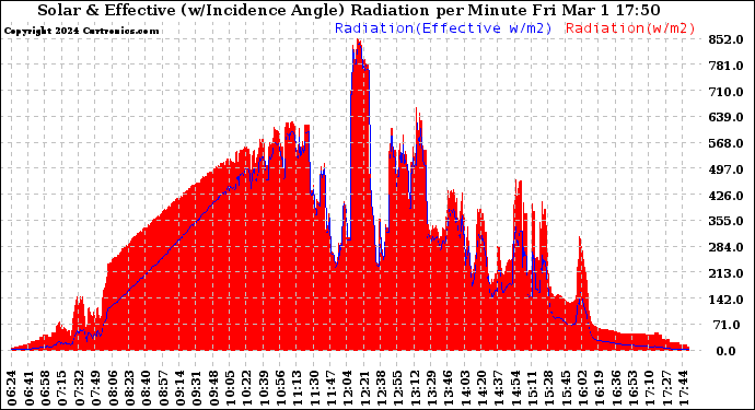 Solar PV/Inverter Performance Solar Radiation & Effective Solar Radiation per Minute