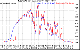 Solar PV/Inverter Performance Photovoltaic Panel Current Output