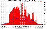 Solar PV/Inverter Performance West Array Power Output & Solar Radiation