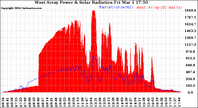 Solar PV/Inverter Performance West Array Power Output & Solar Radiation