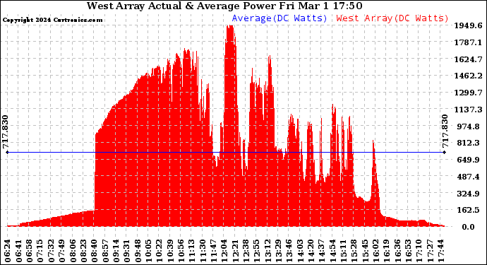 Solar PV/Inverter Performance West Array Actual & Average Power Output