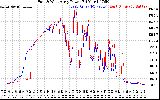 Solar PV/Inverter Performance Photovoltaic Panel Power Output