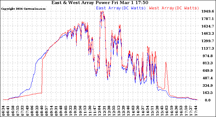 Solar PV/Inverter Performance Photovoltaic Panel Power Output