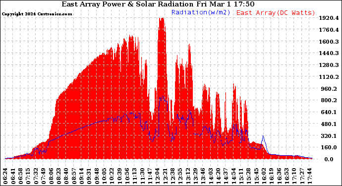 Solar PV/Inverter Performance East Array Power Output & Solar Radiation