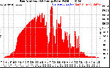 Solar PV/Inverter Performance East Array Actual & Average Power Output