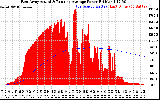 Solar PV/Inverter Performance East Array Actual & Running Average Power Output