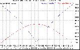 Solar PV/Inverter Performance Sun Altitude Angle & Azimuth Angle