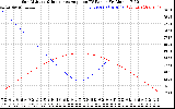 Solar PV/Inverter Performance Sun Altitude Angle & Sun Incidence Angle on PV Panels