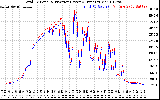 Solar PV/Inverter Performance PV Panel Power Output & Inverter Power Output