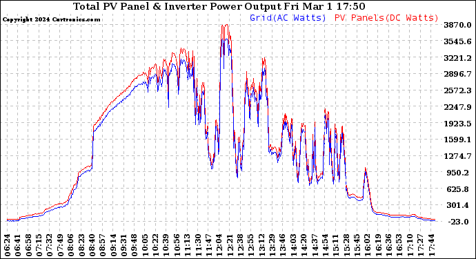 Solar PV/Inverter Performance PV Panel Power Output & Inverter Power Output