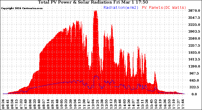 Solar PV/Inverter Performance Total PV Panel Power Output & Solar Radiation