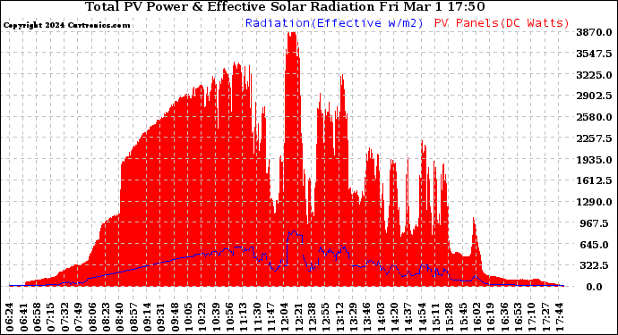 Solar PV/Inverter Performance Total PV Panel Power Output & Effective Solar Radiation