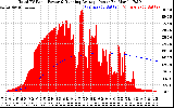 Solar PV/Inverter Performance Total PV Panel & Running Average Power Output