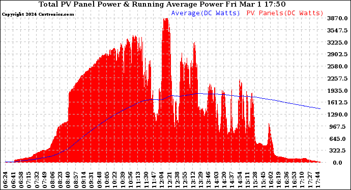 Solar PV/Inverter Performance Total PV Panel & Running Average Power Output