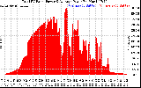 Solar PV/Inverter Performance Total PV Panel Power Output