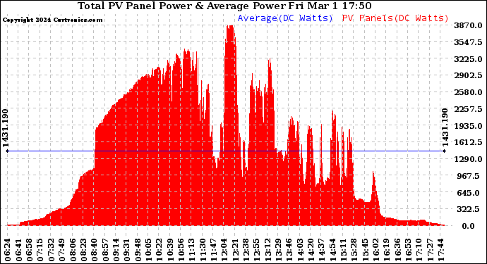 Solar PV/Inverter Performance Total PV Panel Power Output