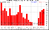 Solar PV/Inverter Performance Weekly Solar Energy Production