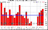 Solar PV/Inverter Performance Weekly Solar Energy Production Value