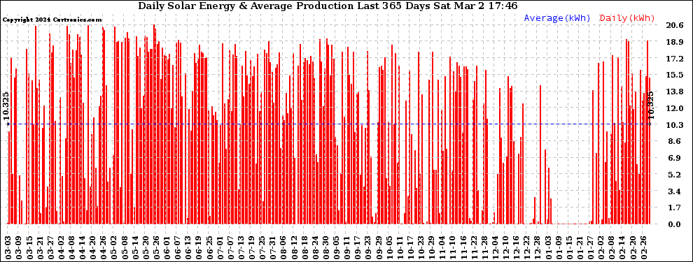 Solar PV/Inverter Performance Daily Solar Energy Production Last 365 Days