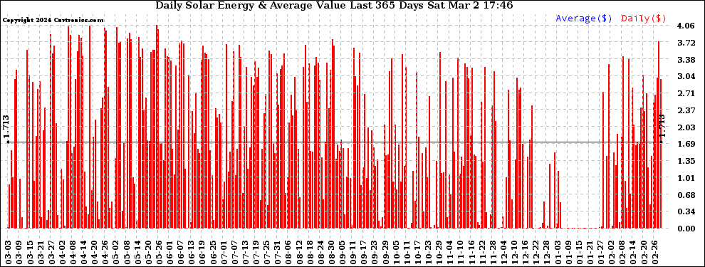 Solar PV/Inverter Performance Daily Solar Energy Production Value Last 365 Days