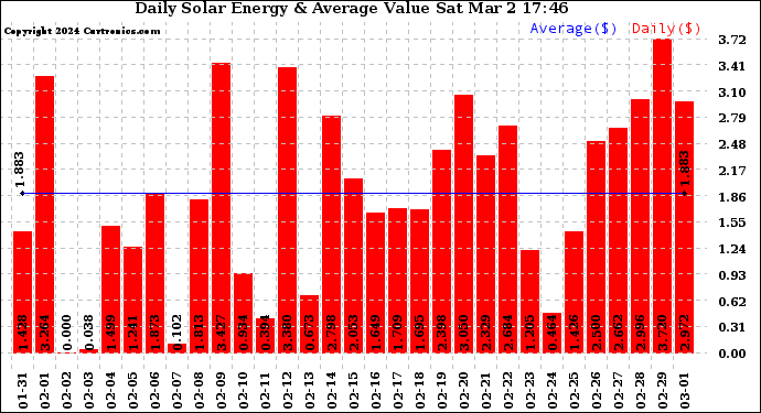 Solar PV/Inverter Performance Daily Solar Energy Production Value