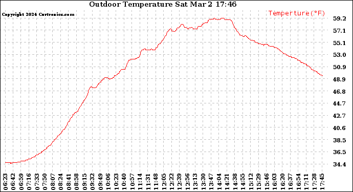 Solar PV/Inverter Performance Outdoor Temperature