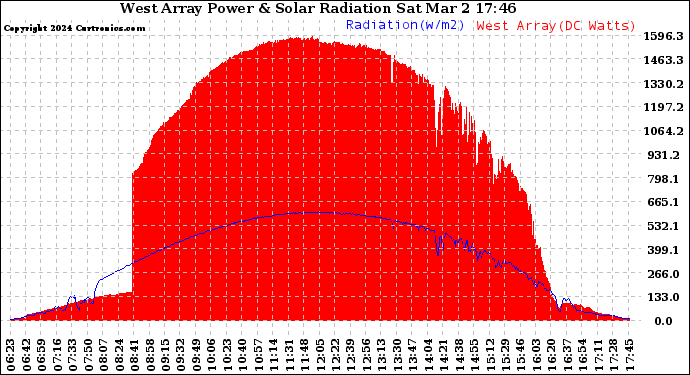 Solar PV/Inverter Performance West Array Power Output & Solar Radiation