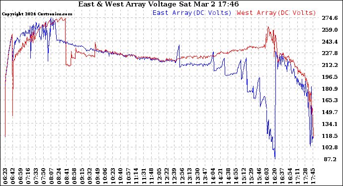 Solar PV/Inverter Performance Photovoltaic Panel Voltage Output