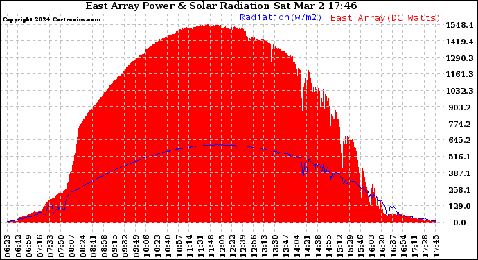 Solar PV/Inverter Performance East Array Power Output & Solar Radiation