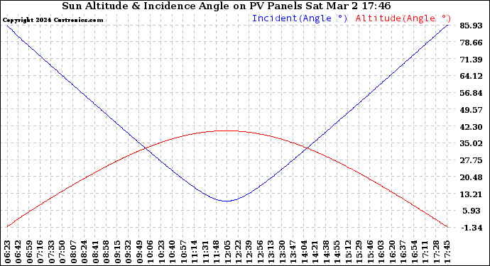 Solar PV/Inverter Performance Sun Altitude Angle & Sun Incidence Angle on PV Panels