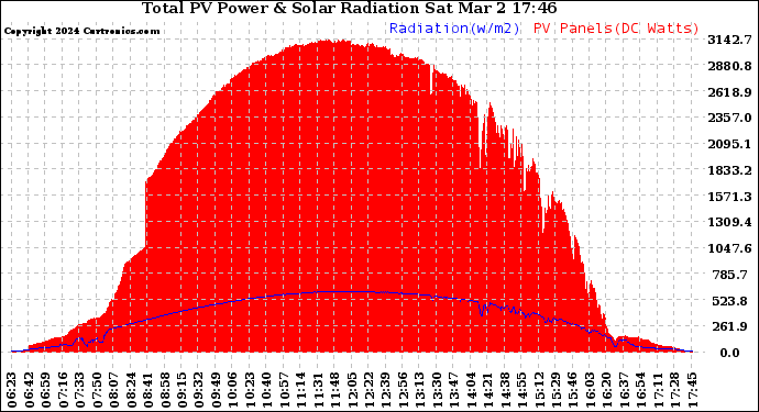 Solar PV/Inverter Performance Total PV Panel Power Output & Solar Radiation