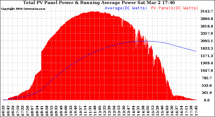 Solar PV/Inverter Performance Total PV Panel & Running Average Power Output