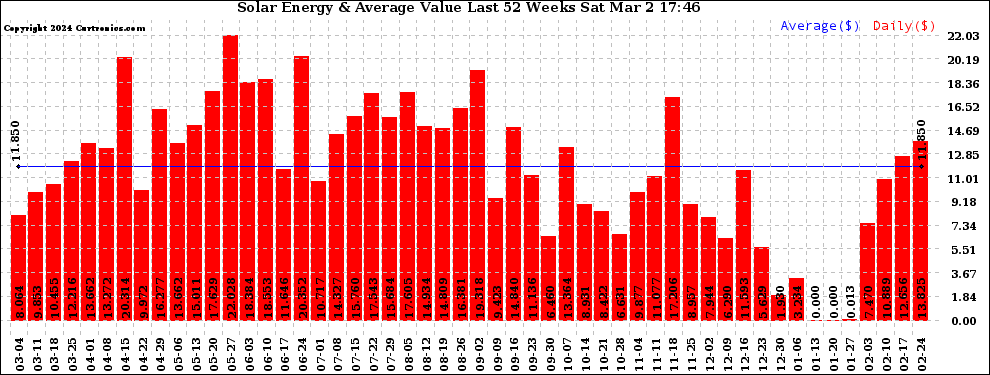 Solar PV/Inverter Performance Weekly Solar Energy Production Value Last 52 Weeks